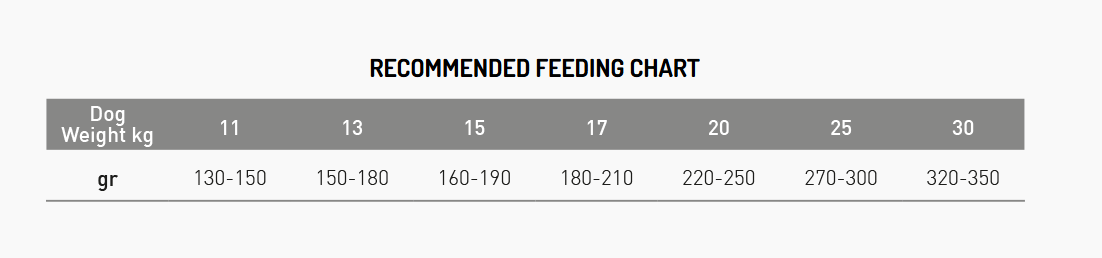 Aanbevolen dagelijkse hoeveelheid Exclusion Mediterraneo Monoprotein Light Chicken Medium & Large Breed